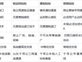 营销短信用哪家平台比较好用呢