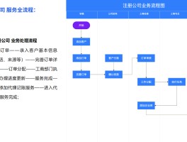 短信企业服务怎么开通流程图表